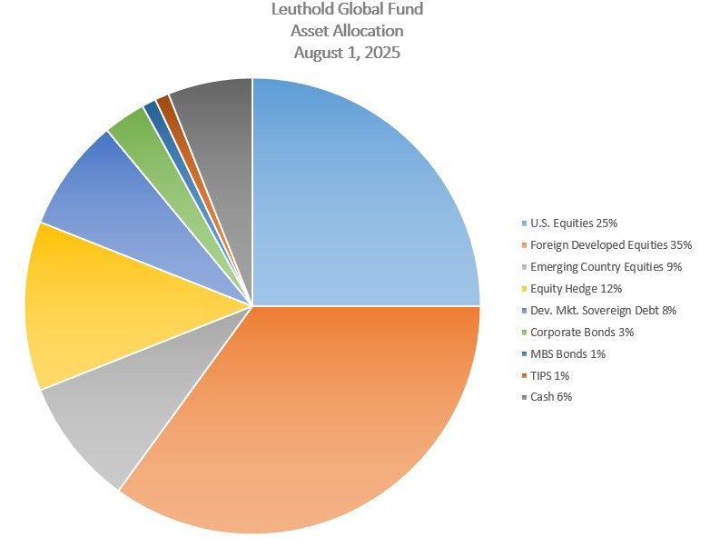 Leuthold Global Fund